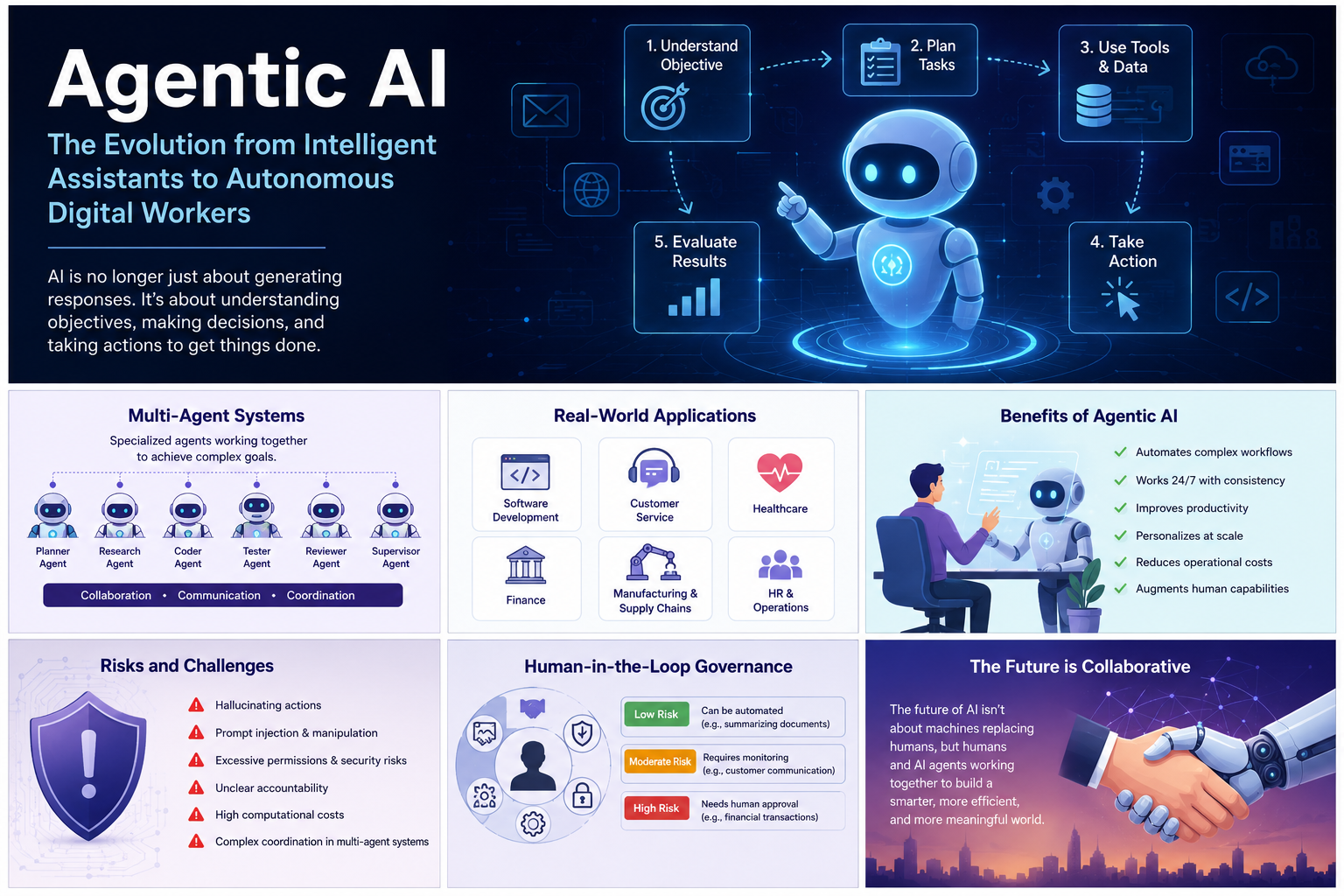 Agentic AI: The Evolution from Intelligent Assistants to Autonomous Digital Workers